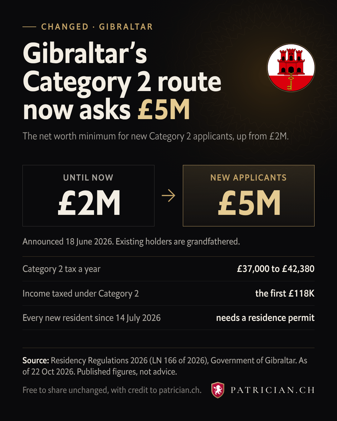 Gibraltar's Category 2 net worth minimum for new applicants: £2M before, £5M now. The Residency Regulations 2026 came into operation on 14 July 2026.