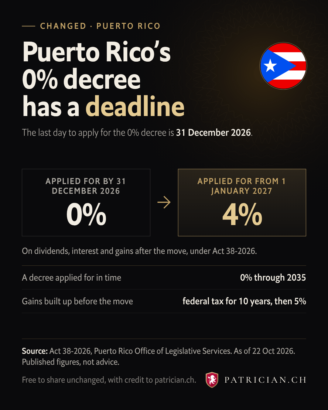 Card: a Puerto Rico decree applied for by 31 December 2026 keeps 0%, one applied for later pays 4%.
