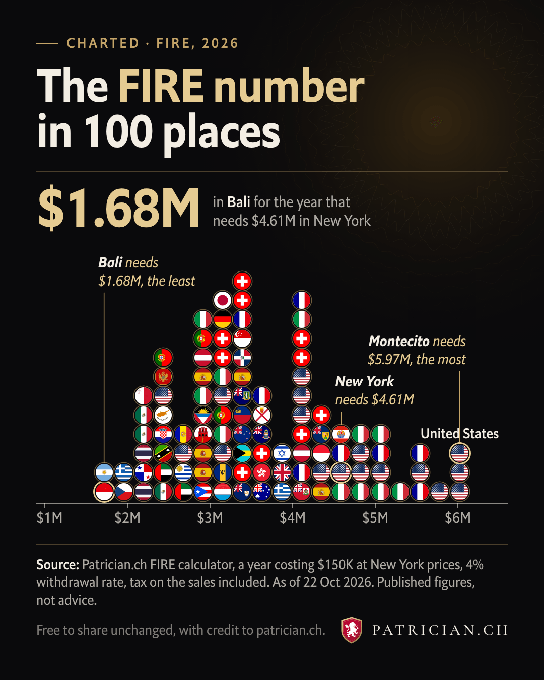 Dot chart of 100 flags along the FIRE number, from Bali at $1.68M to Montecito at $5.97M.