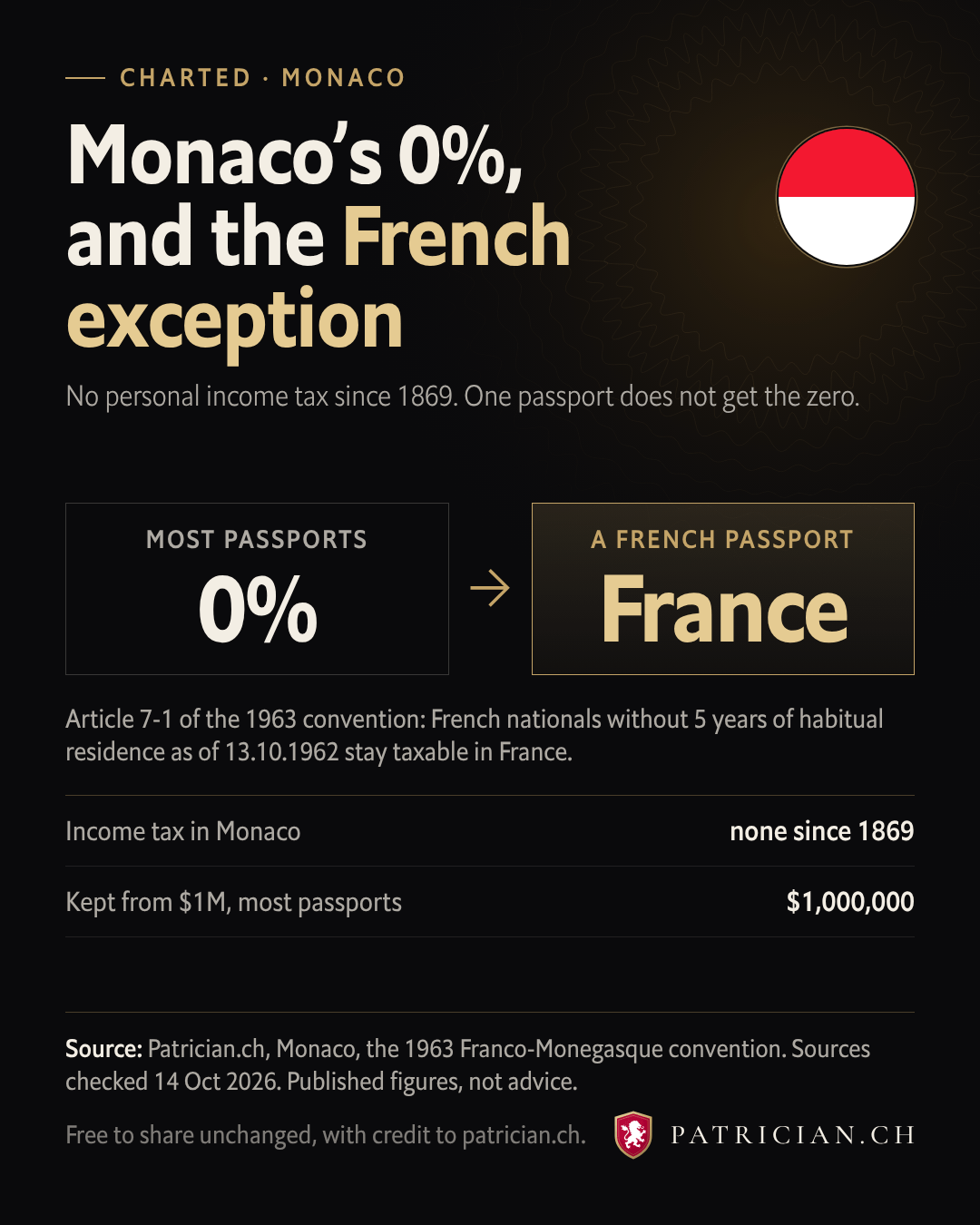 Card comparing Monaco's 0% income tax for most passports with French nationals, who stay taxable in France.