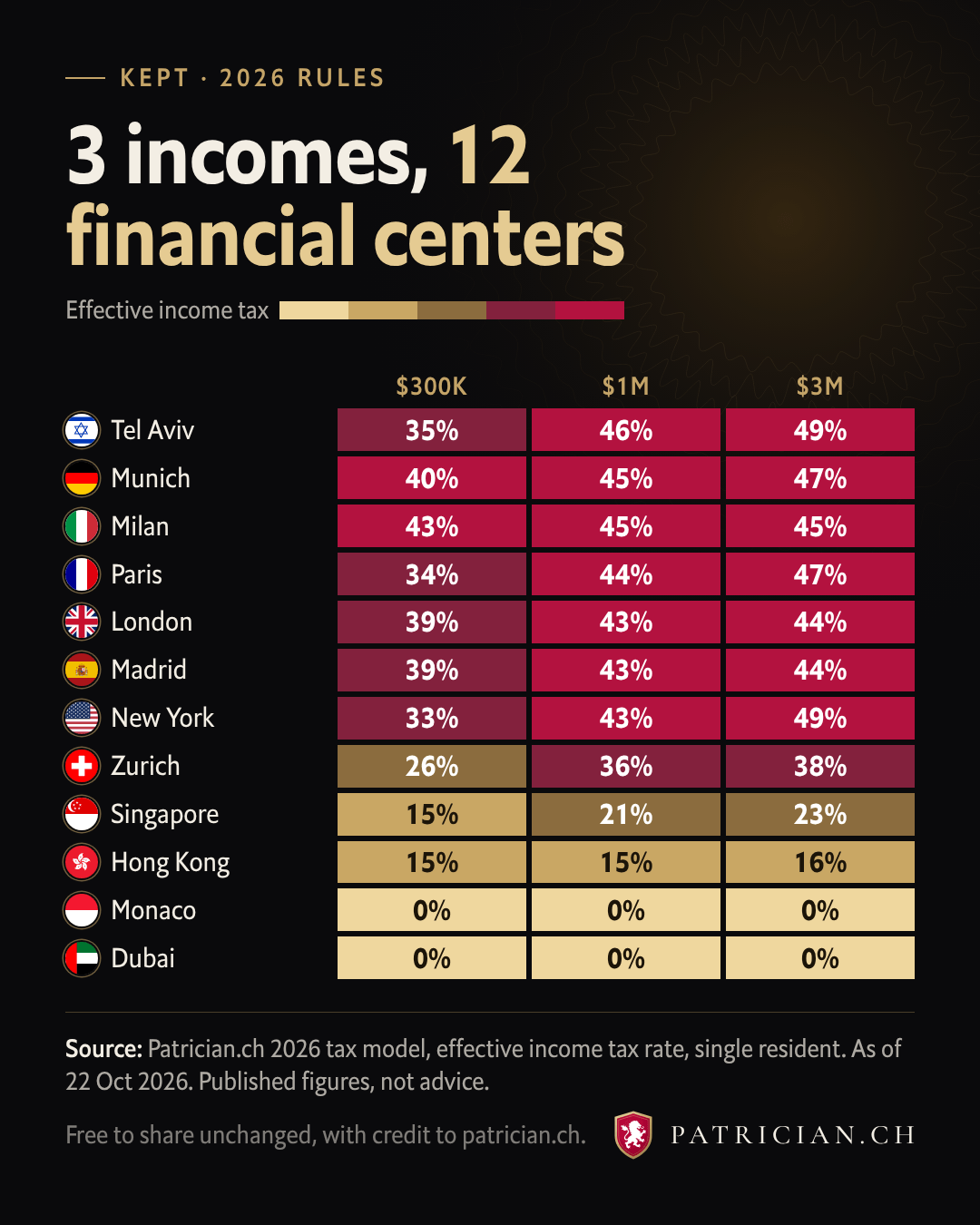 Heatmap of effective income tax at $300K, $1M, $3M in 12 financial centers, from Tel Aviv to Dubai.