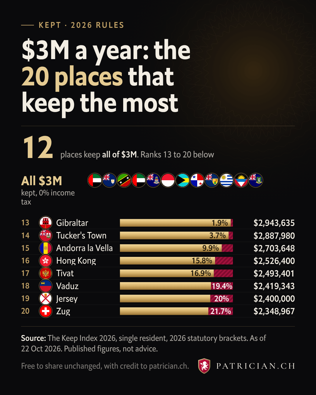 12 flags of the places that keep all of $3M, then bars for ranks 13 to 20 showing what each keeps after income tax.