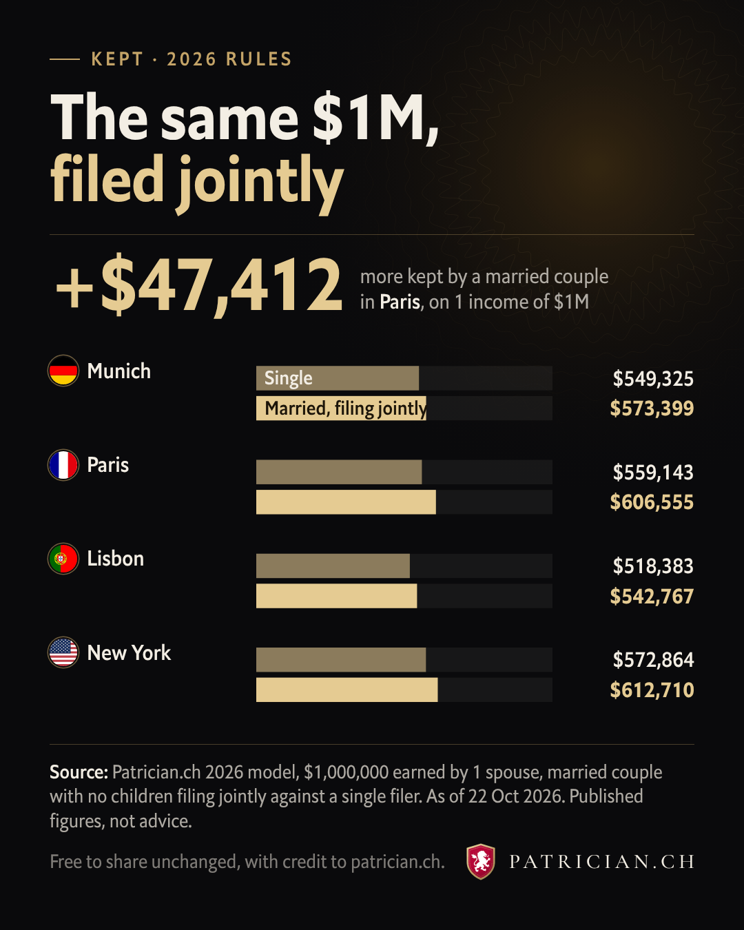 Paired bars for Munich, Paris, Lisbon and New York: what $1M keeps for a single filer and for a married couple filing jointly.