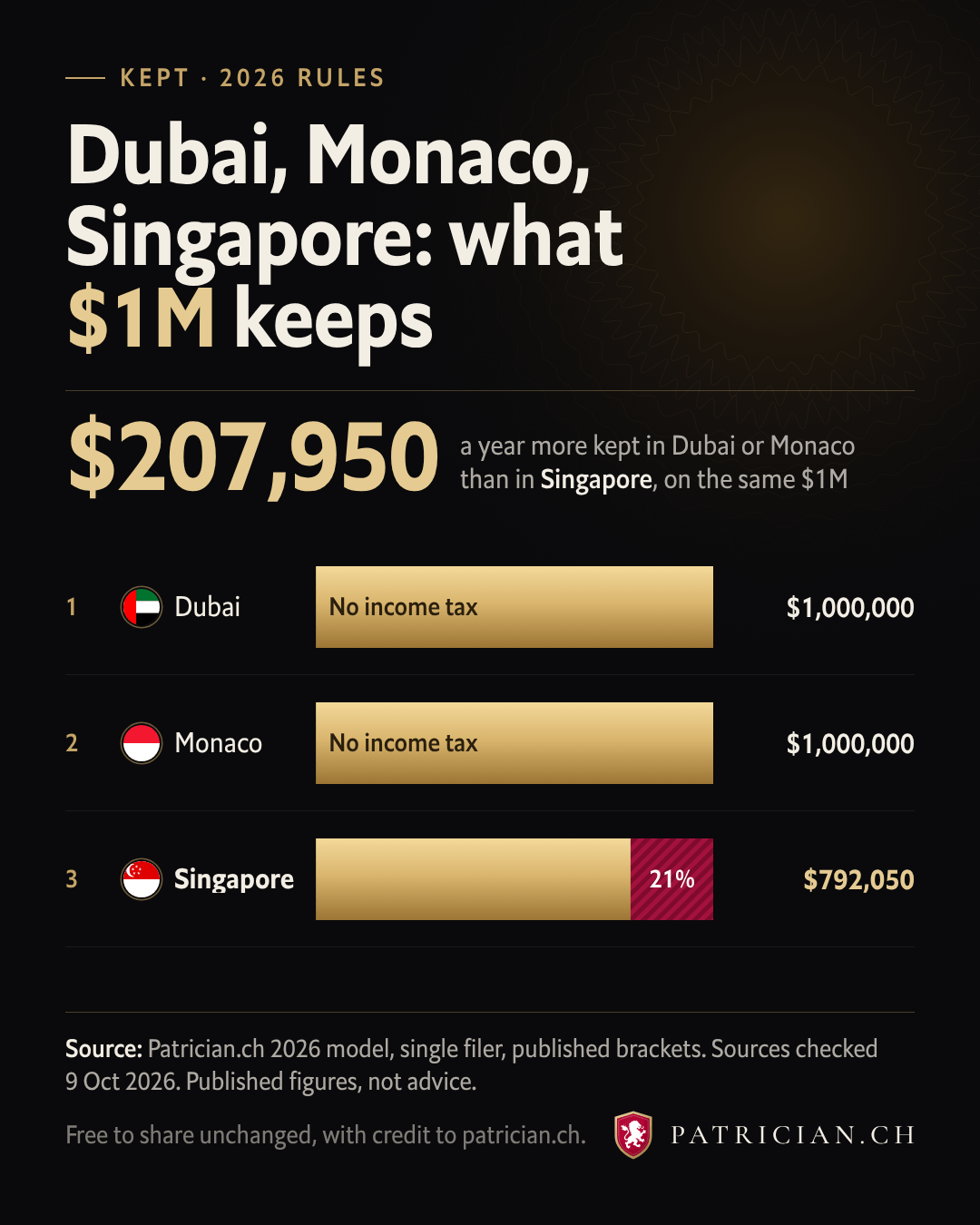 Bars for Dubai, Monaco and Singapore showing what $1M keeps after income tax: $1,000,000, $1,000,000 and $792,050.