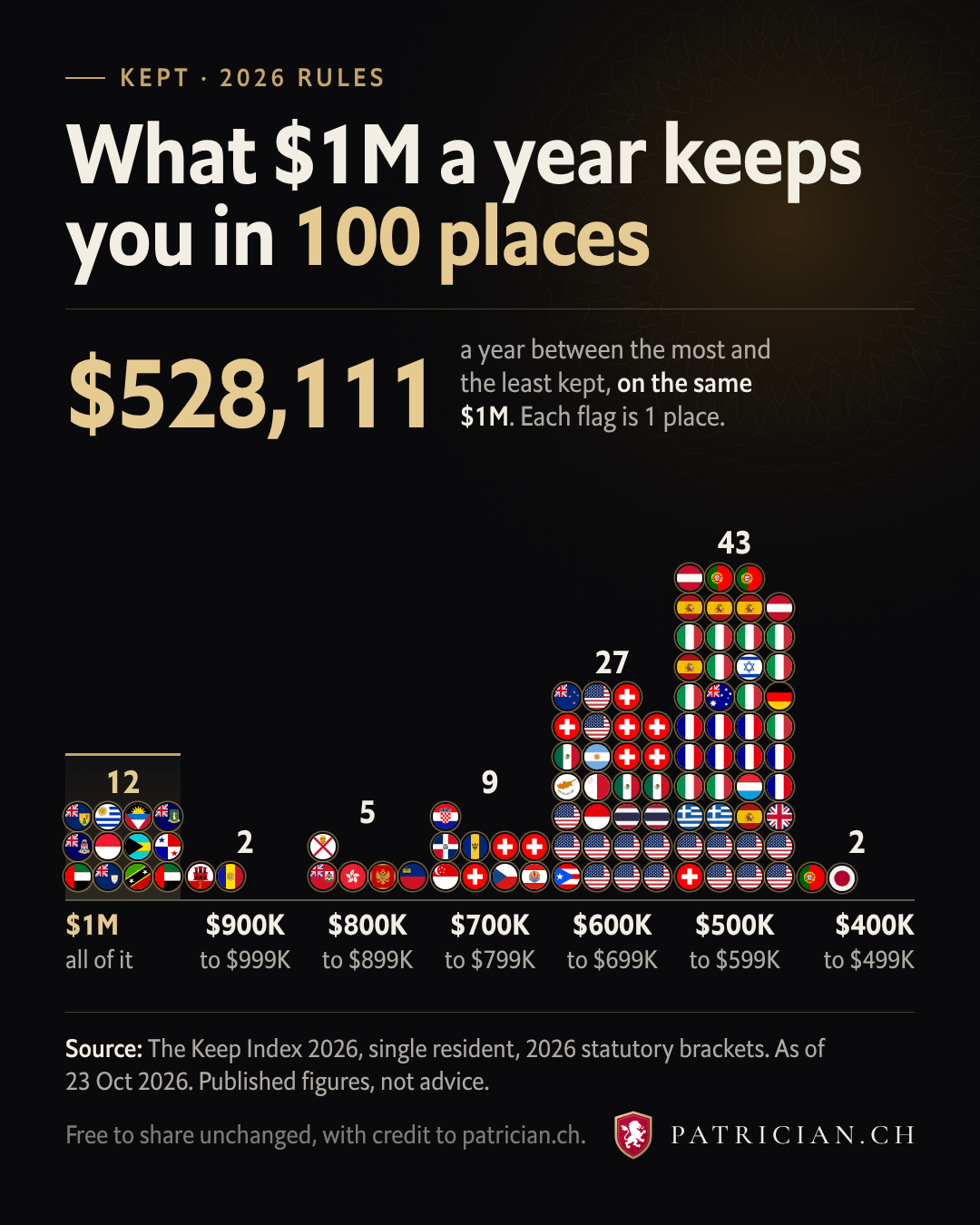 Each of the 100 places as a flag, in columns by what $1M keeps after income tax: 12 keep all of it, 43 sit between $500K and $599K, the largest column, and Tokyo keeps the least, $471,889.