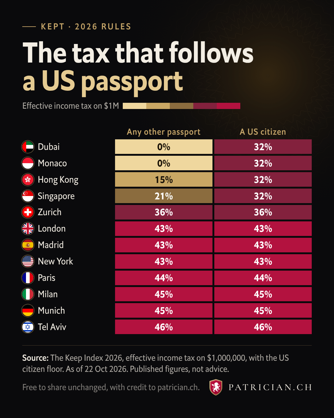 Heatmap of effective income tax on $1M in 12 financial centers for any other passport and for a US citizen.