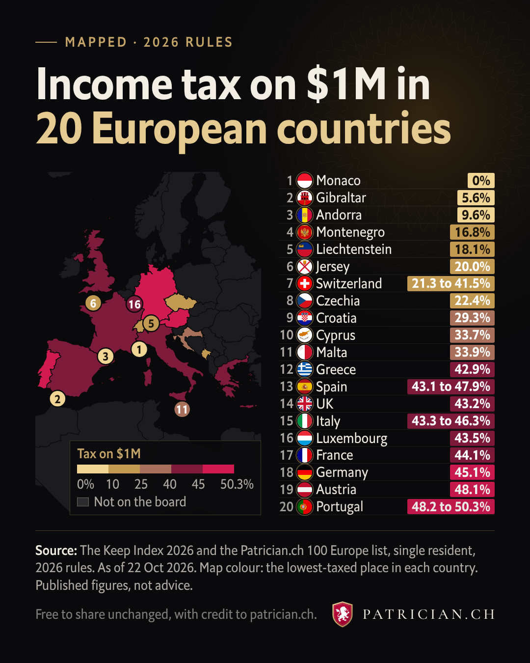 Map of Europe colored by income tax on $1M, from 0% in Monaco to 50.3% in Cascais.