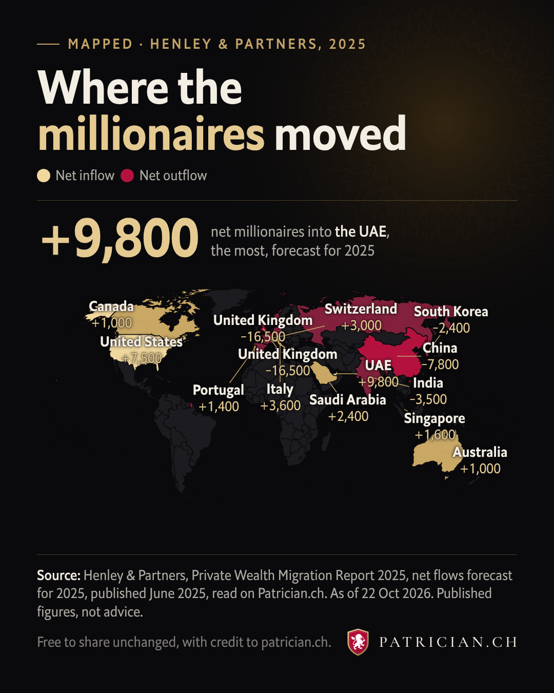 World map of net millionaire migration forecast for 2025 by Henley & Partners: gold for inflows led by the UAE, red for outflows led by the United Kingdom.