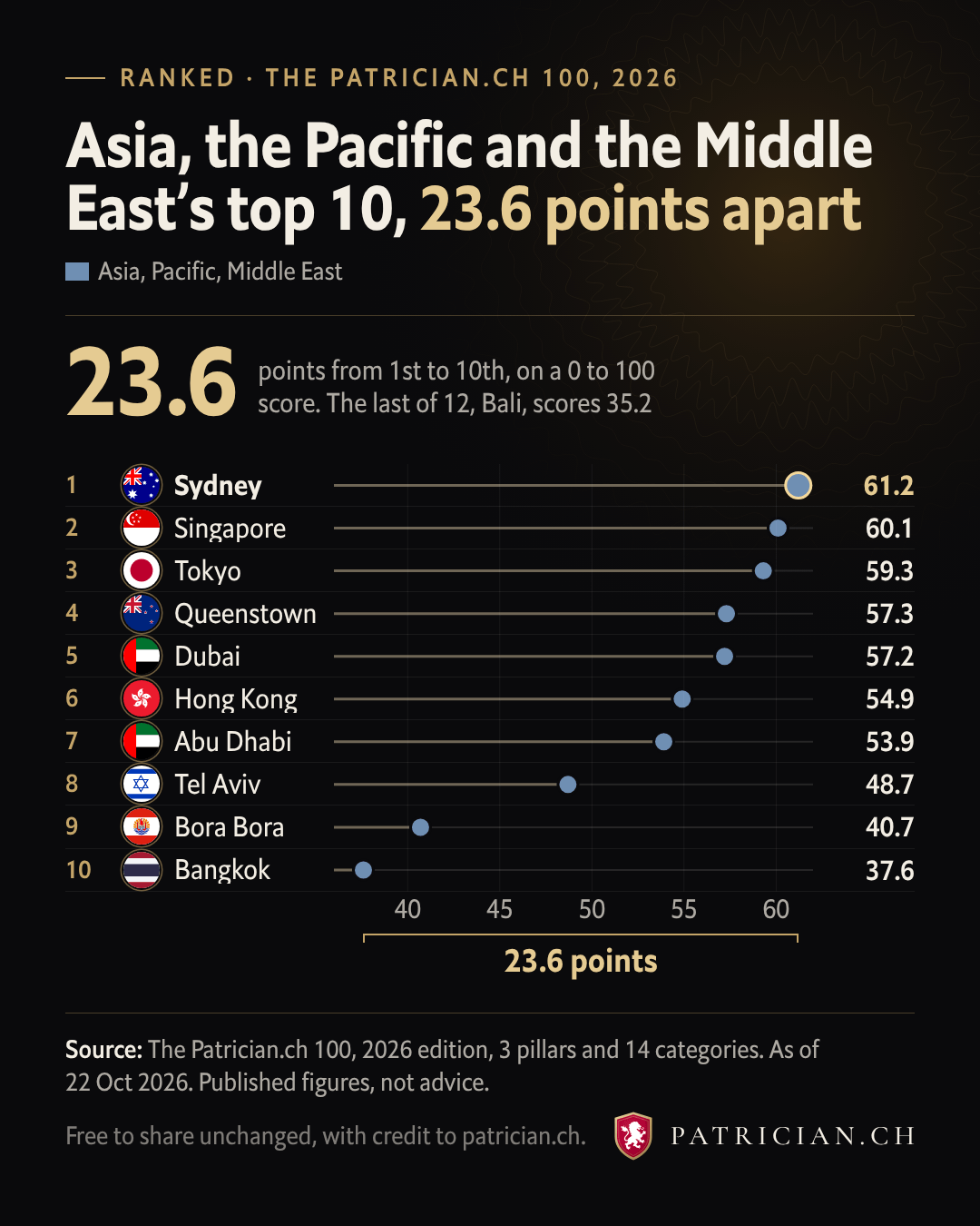 Bar chart of scores out of 100: Sydney 61.2, Singapore 60.1, Tokyo 59.3, Queenstown 57.3, Dubai 57.2, Hong Kong 54.9, Abu Dhabi 53.9, Tel Aviv 48.7, and Bali 35.2 in last place.