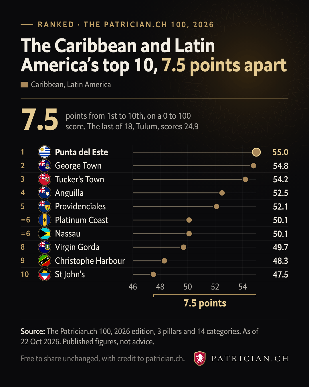 Bar chart of scores out of 100: Punta del Este 55.0, George Town 54.8, Tucker's Town 54.2, Anguilla 52.5, Providenciales 52.1, Platinum Coast 50.1, Nassau 50.1, Virgin Gorda 49.7, and Tulum 24.9 in last place.