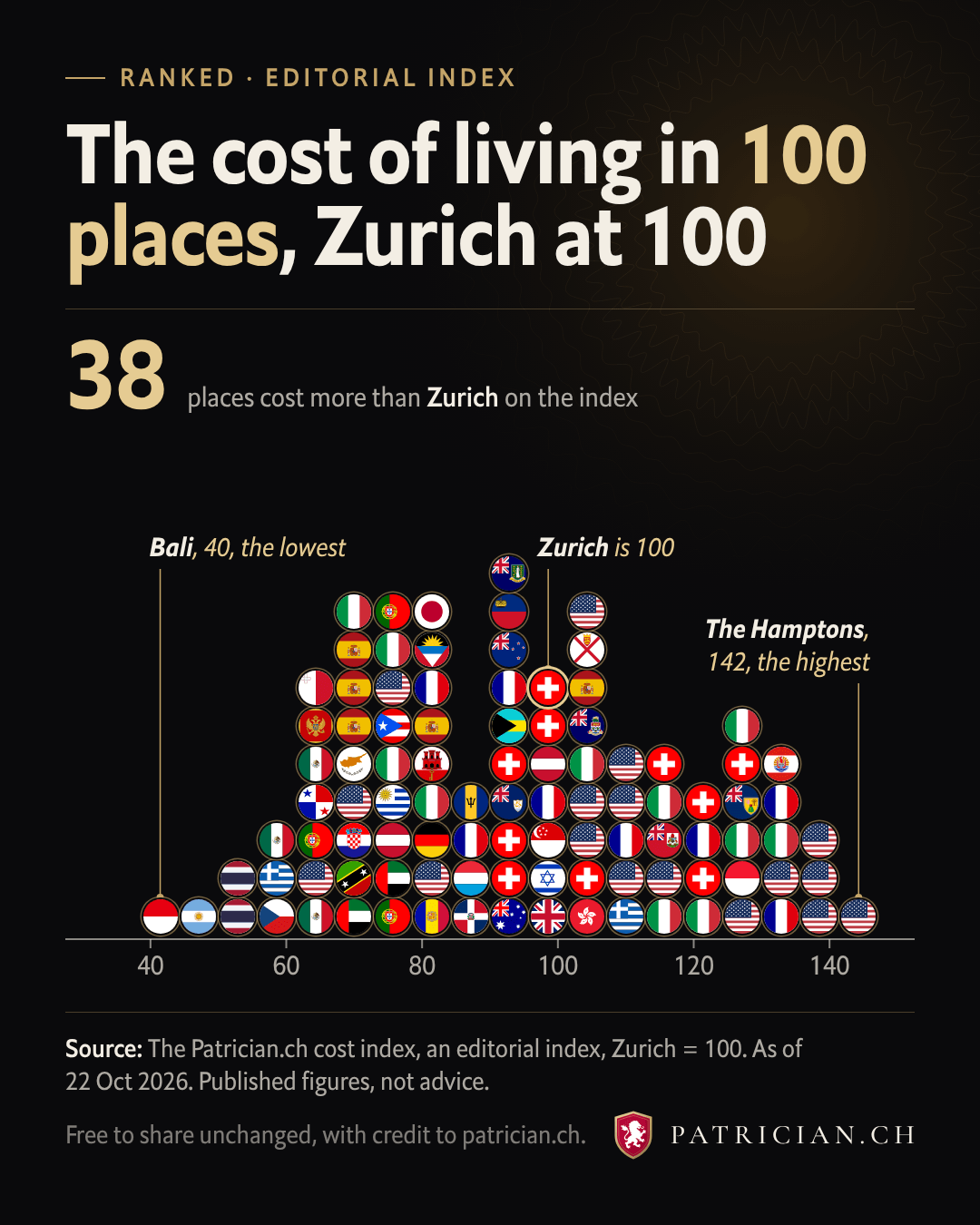 Dot chart of 100 flags along the cost index, Zurich at 100, from Bali at 40 to The Hamptons at 142.