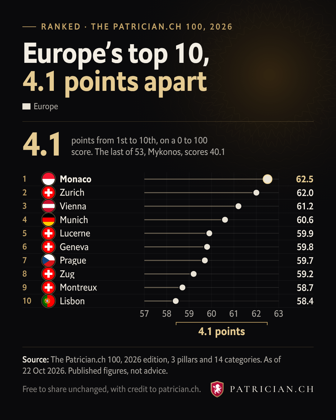 Bar chart of scores out of 100: Monaco 62.5, Zurich 62.0, Vienna 61.2, Munich 60.6, Lucerne 59.9, Geneva 59.8, Prague 59.7, Zug 59.2, and Mykonos 40.1 in last place.
