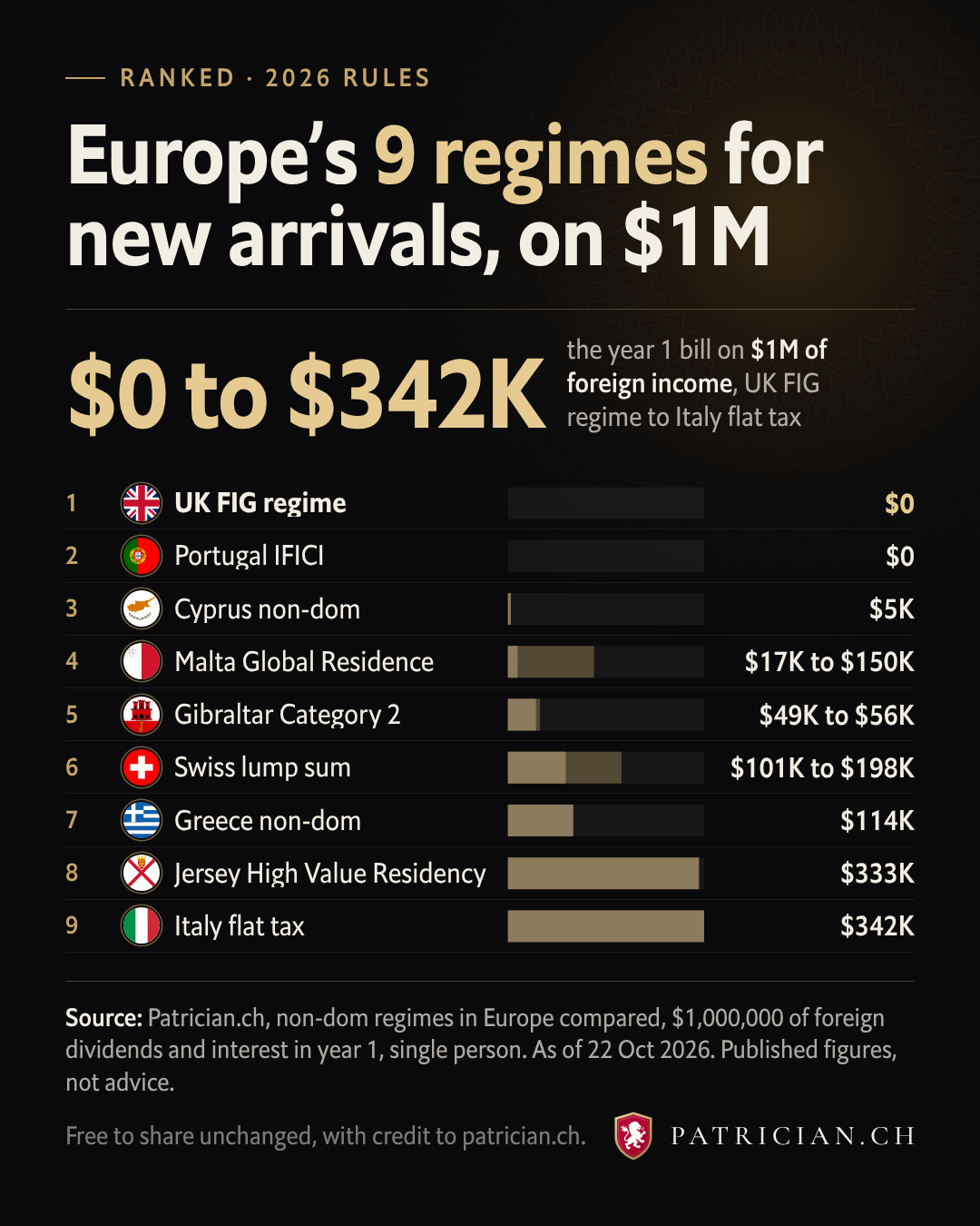 Bars of the year 1 bill on $1M of foreign income under 9 European regimes, from UK FIG regime to Italy flat tax.