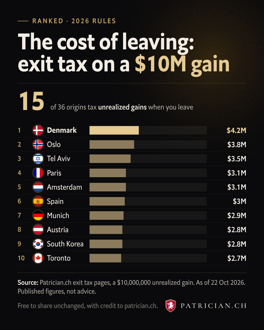 Bar chart of exit tax on a $10M unrealized gain for the 15 origins that charge one, from Denmark to Belgium.
