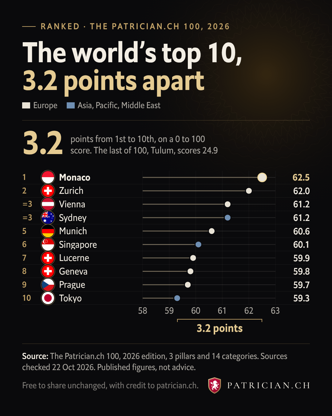 Bar chart of scores out of 100: Monaco 62.5, Zurich 62.0, Vienna 61.2, Sydney 61.2, Munich 60.6, Singapore 60.1, Lucerne 59.9, Geneva 59.8, and Tulum 24.9 in last place.