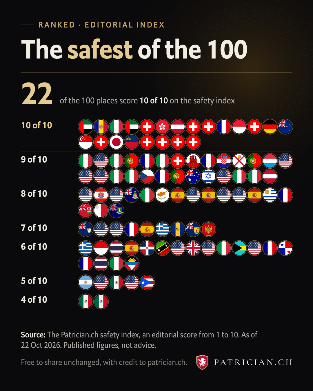 100 flags grouped by safety score from 10 of 10 down.