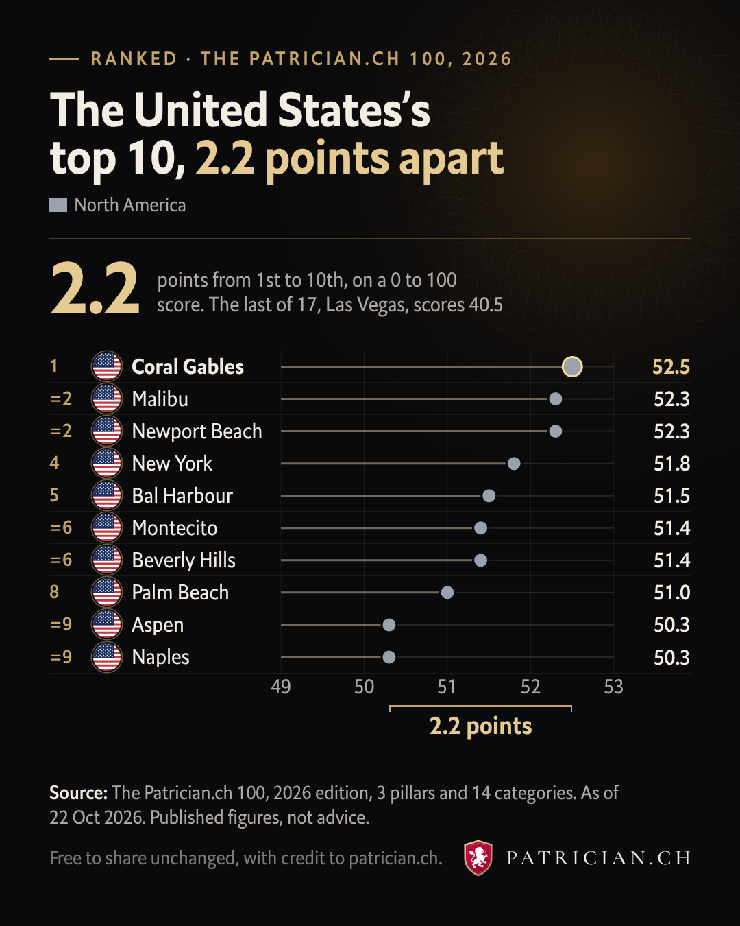 Bar chart of scores out of 100: Coral Gables 52.5, Malibu 52.3, Newport Beach 52.3, New York 51.8, Bal Harbour 51.5, Montecito 51.4, Beverly Hills 51.4, Palm Beach 51.0, and Las Vegas 40.5 in last place.