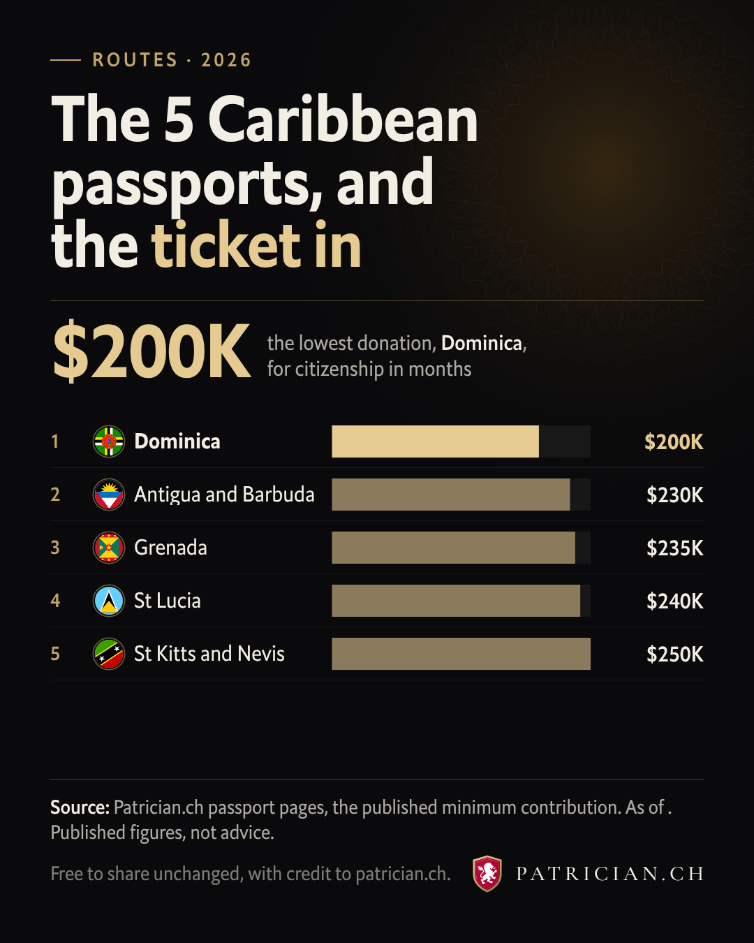 Bars of the minimum donation for citizenship by investment in 5 Caribbean states, from Dominica to St Kitts and Nevis.
