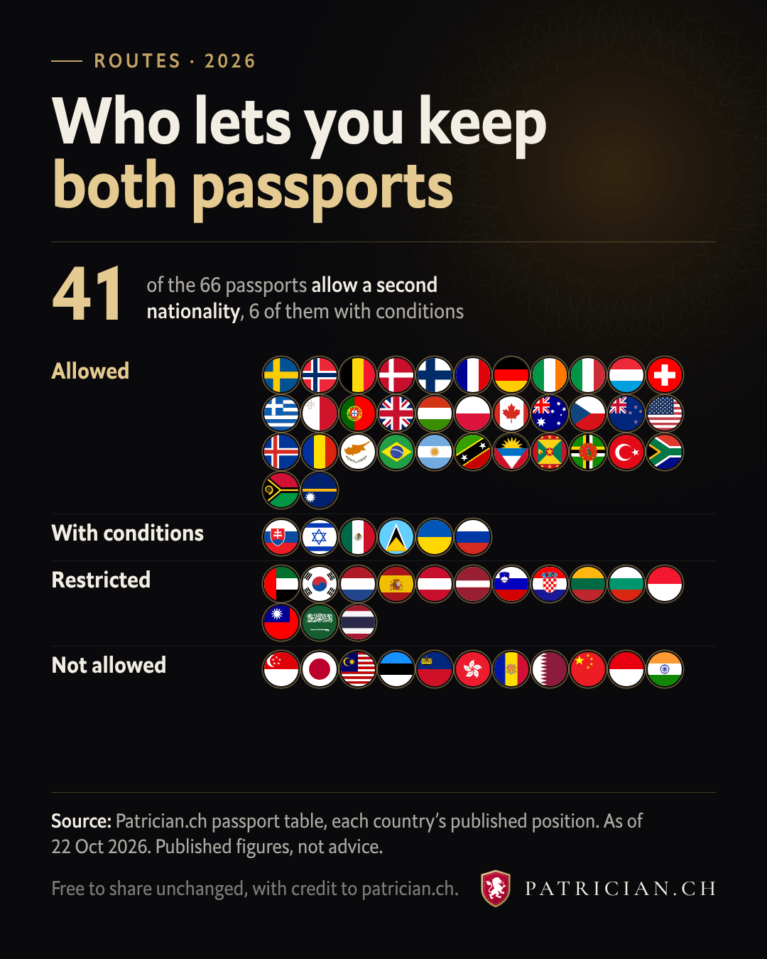 66 passport flags in 4 groups: allowed, allowed with conditions, restricted and not allowed.