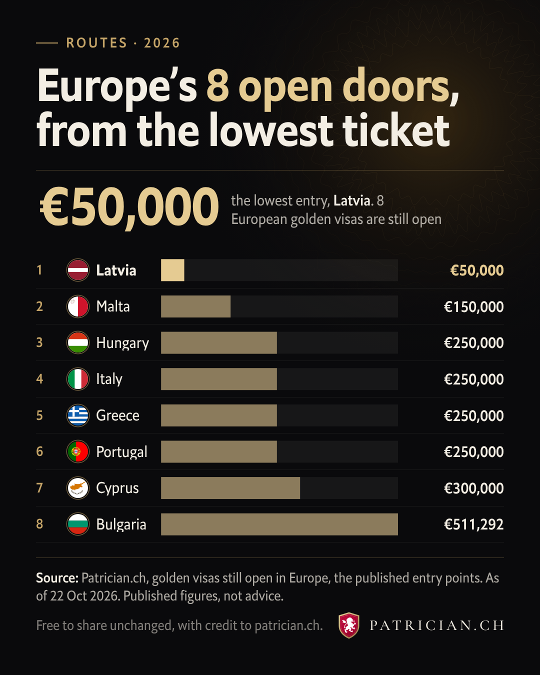 Bars of the lowest golden visa entry point in 8 European countries, from Latvia at €50,000 to Bulgaria at €511,292.