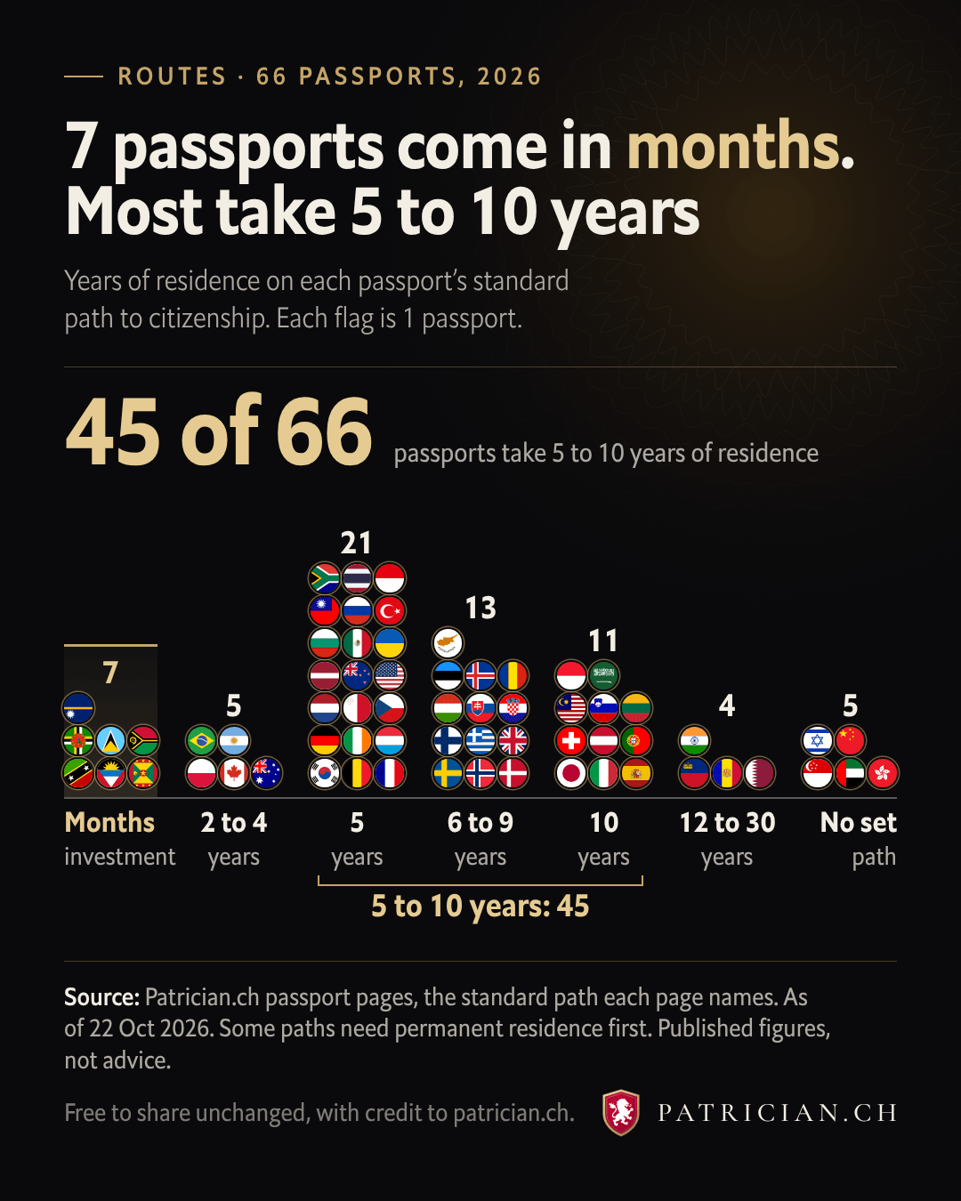 66 passport flags grouped by the years each standard path to citizenship asks for, from months by investment to 30 years.